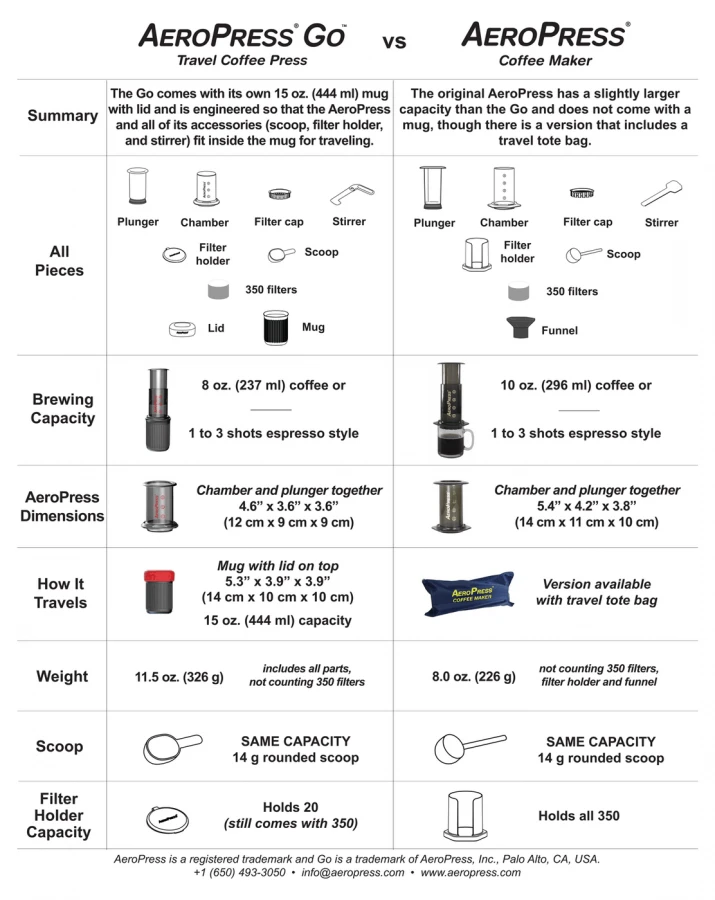 AeroPress Go Coffee Maker 5 AeroPress Go Coffee Maker - Image 3